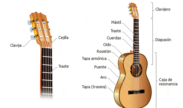 Tocar guitarra, el mejor curso para aprender ingles online gratis - ebook, ...